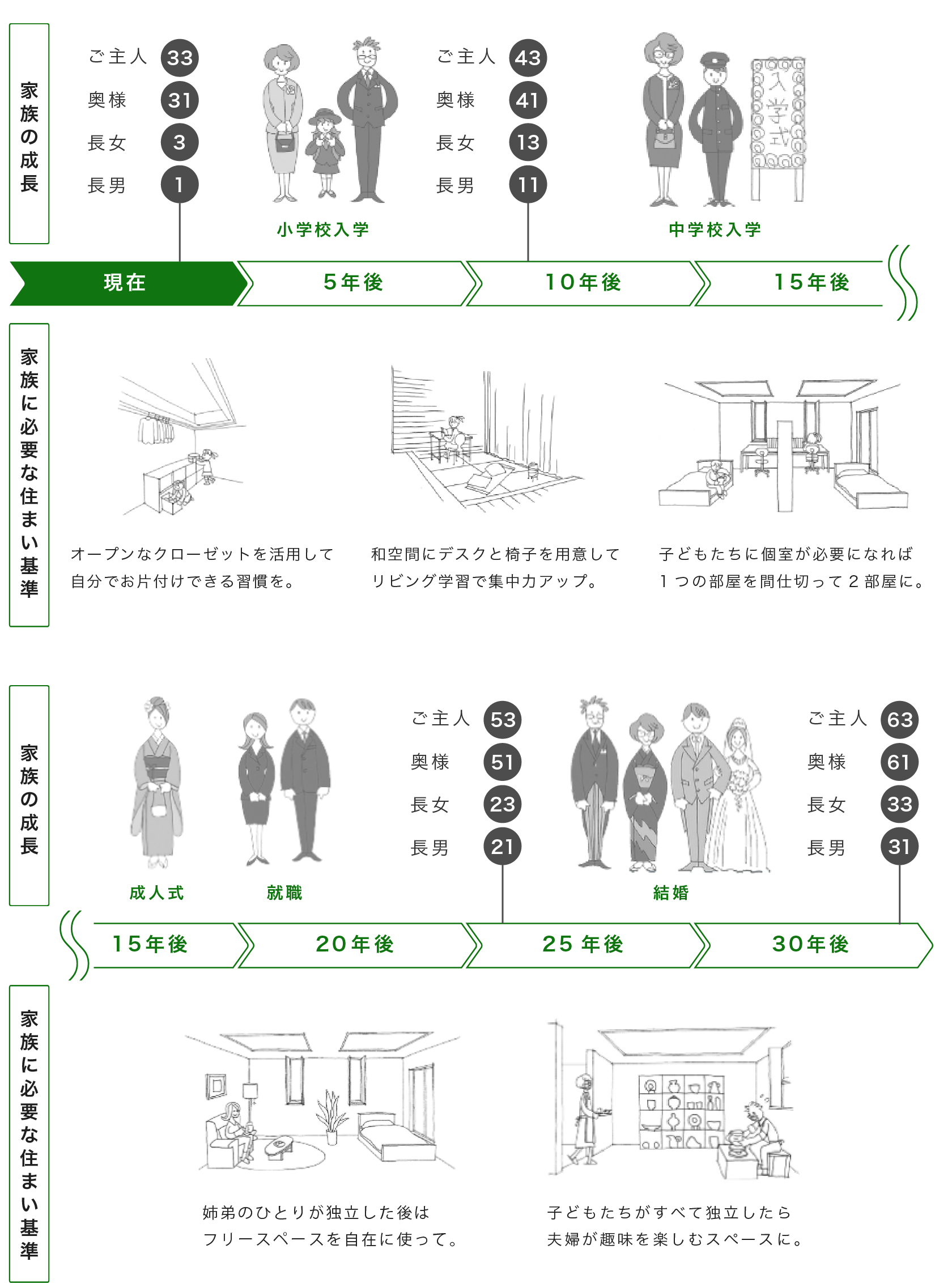 未来のライフステージ基準