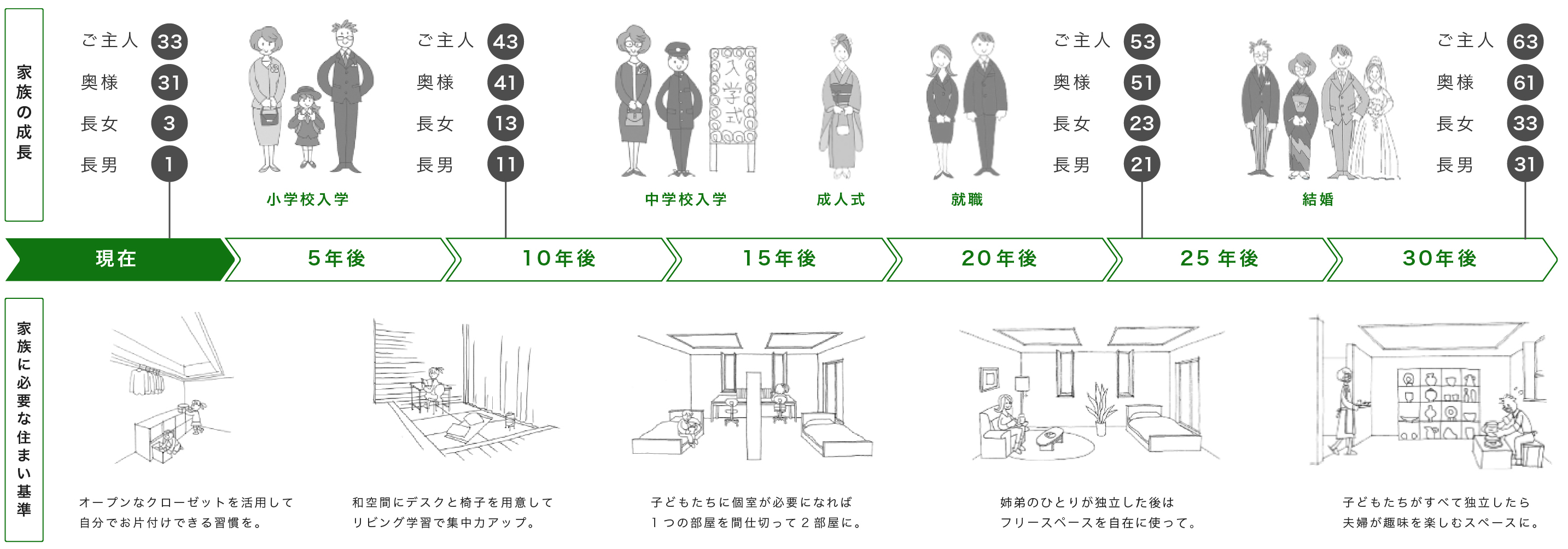 未来のライフステージ基準